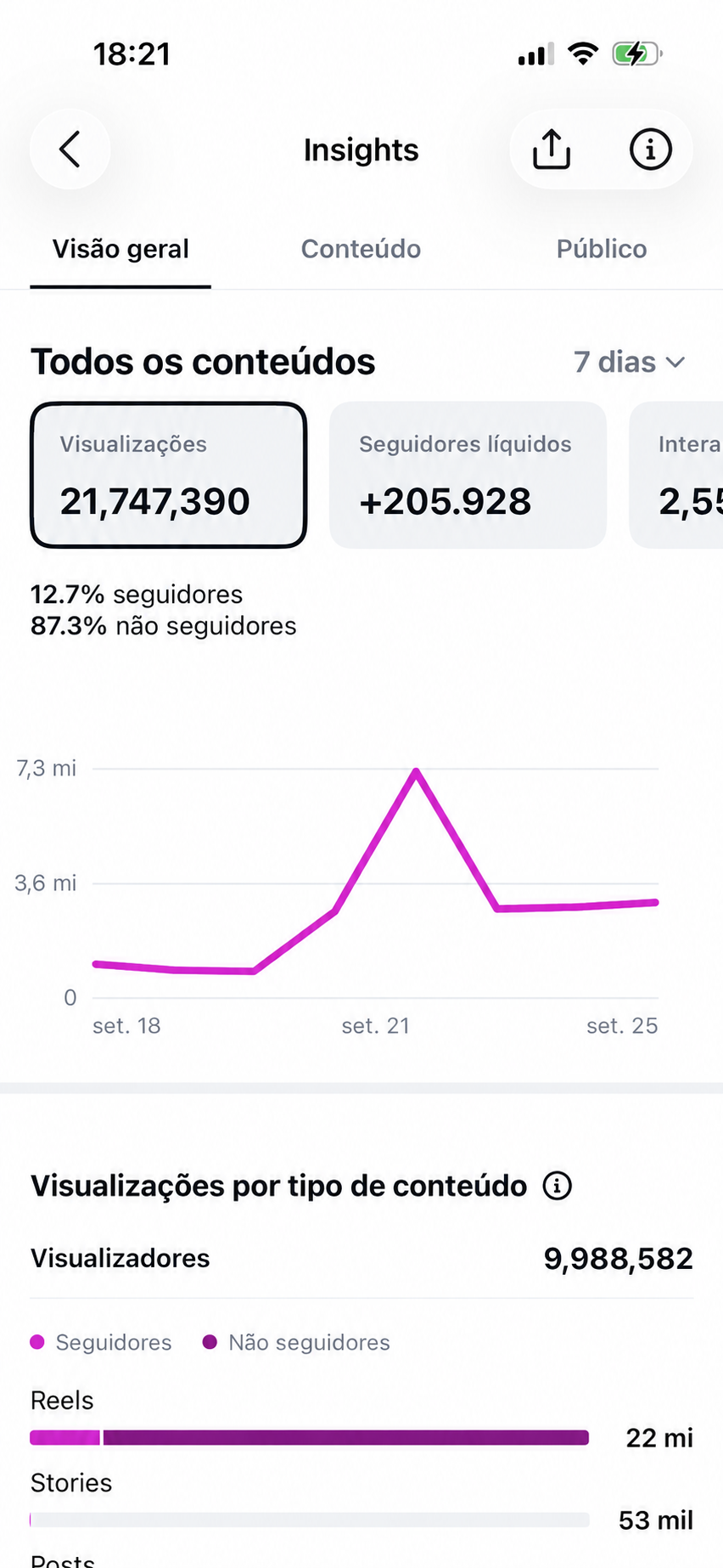 Insights do Instagram de Nicolas Fernandes mostrando 21.747.390 visualizações e mais 205.928 seguidores líquidos em 7 dias