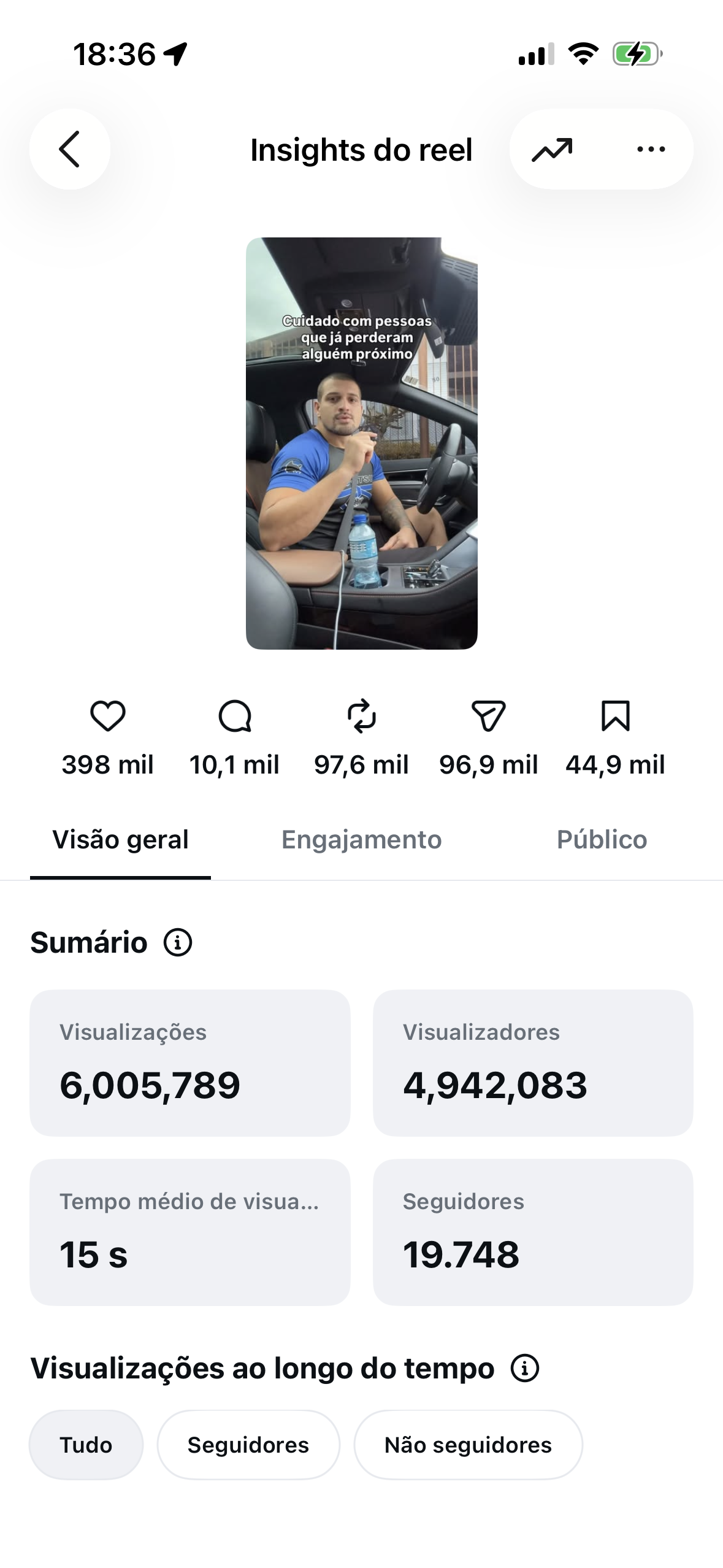 Insights de Reel com 6.005.789 visualizações e 19.748 seguidores