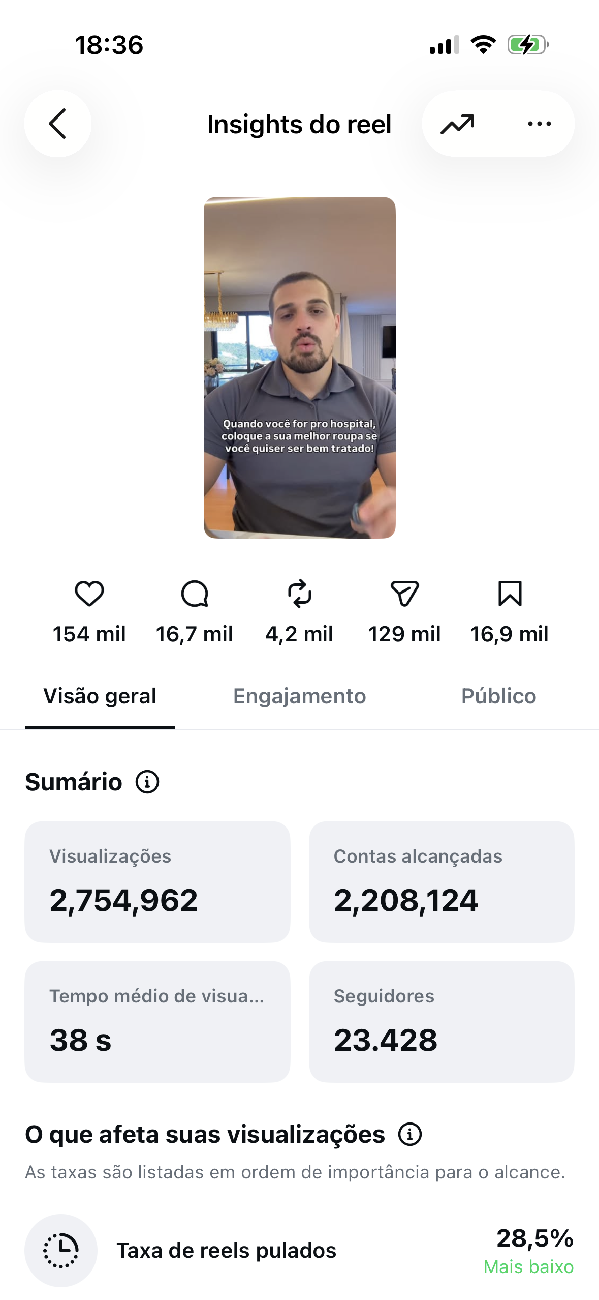 Insights de Reel com 2.754.962 visualizações e 23.428 seguidores