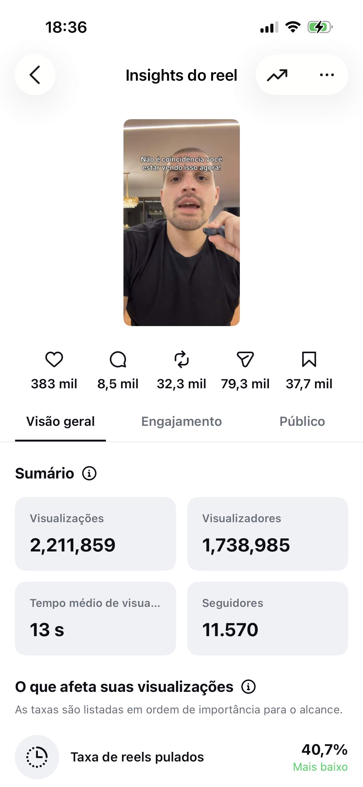 Insights de Reel com 2.211.859 visualizações e 11.570 seguidores