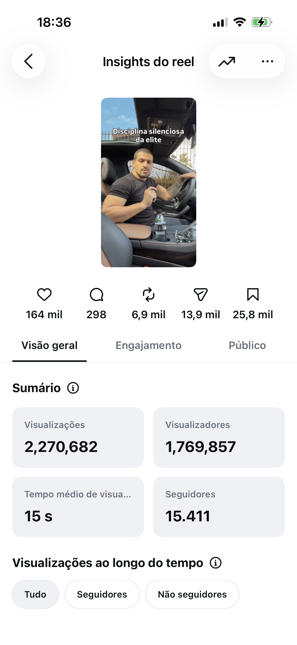 Insights de Reel Disciplina silenciosa da elite com 2.270.682 visualizações e 15.411 seguidores