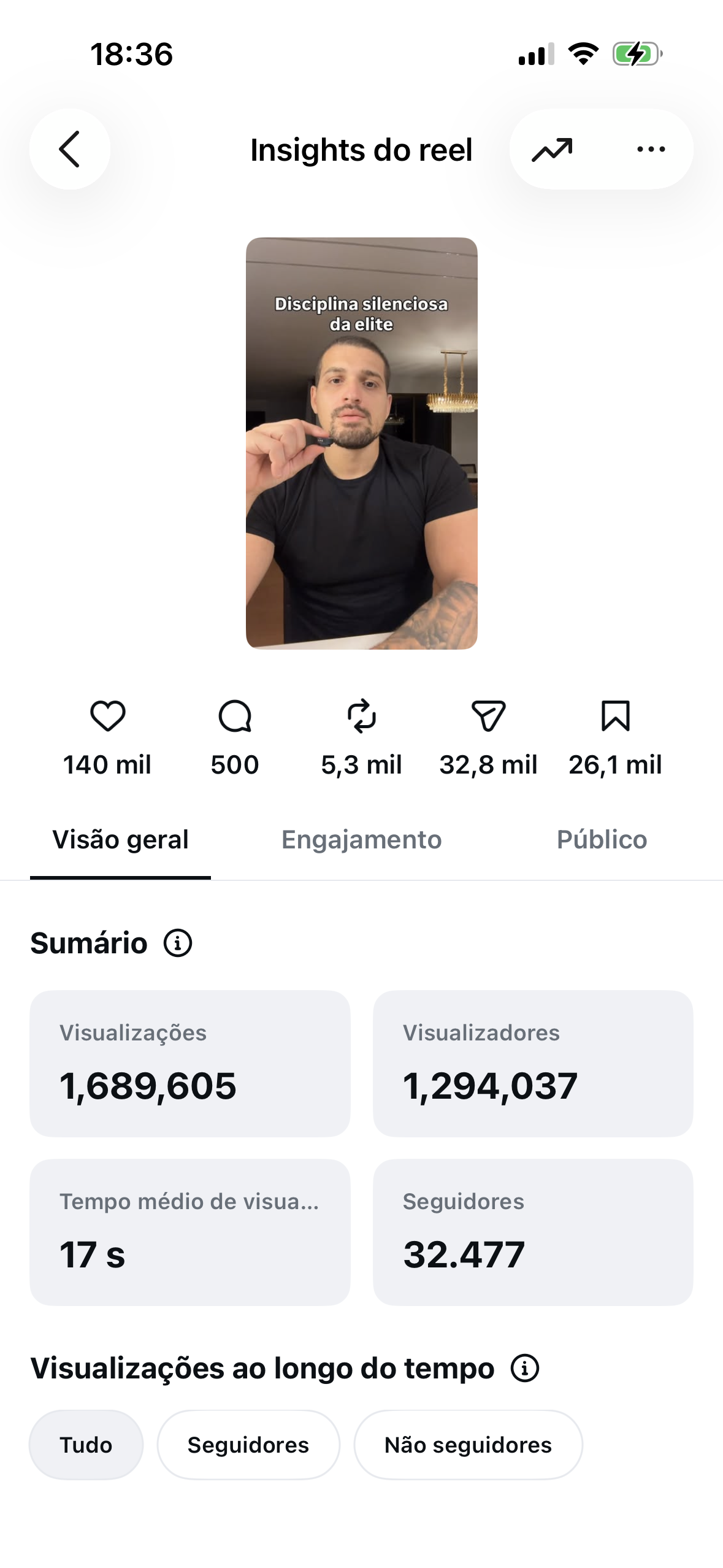 Insights de Reel Disciplina silenciosa da elite com 1.689.605 visualizações e 32.477 seguidores